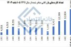 جهش ۱۶۰ درصدی صدور کارت‌های بازرگانی در سال ۱۴۰۳