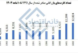 جهش ۱۶۰ درصدی صدور کارت‌های بازرگانی در سال ۱۴۰۳