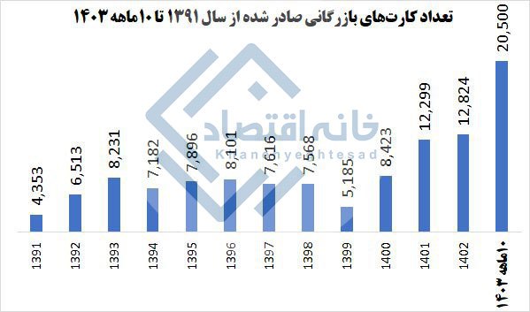 جهش ۱۶۰ درصدی صدور کارت‌های بازرگانی در سال ۱۴۰۳