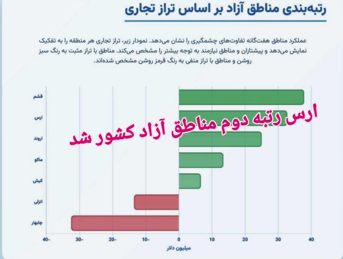 ارس، رتبه دوم مناطق آزاد کشور شد