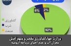وزارت جهادکشاورزی، مقصر و متهم اصلی بحران آب و عدم احیای دریاچه ارومیه!