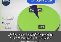 وزارت جهادکشاورزی، مقصر و متهم اصلی بحران آب و عدم احیای دریاچه ارومیه!