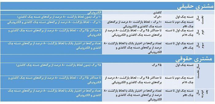 آغاز صدور دسته‌چک‌های جدید؛ جزییات سهمیه مشتریان حقیقی و حقوقی اعلام شد