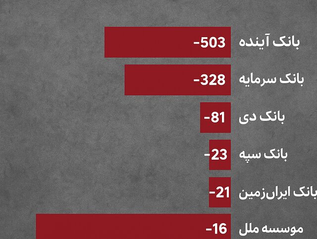هشدار بانک مرکزی: پنج بانک ناتراز یا اصلاح کنند یا به سرنوشت «بانک آینده» دچار شوند