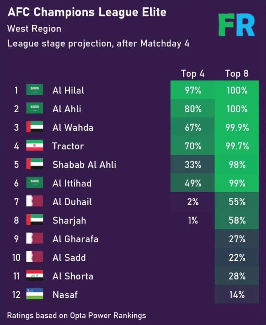 شانس بالای تراکتور برای صعود به مرحله حذفی لیگ نخبگان آسیا شانس بالای تراکتور برای صعود به مرحله حذفی لیگ نخبگان آسیا
