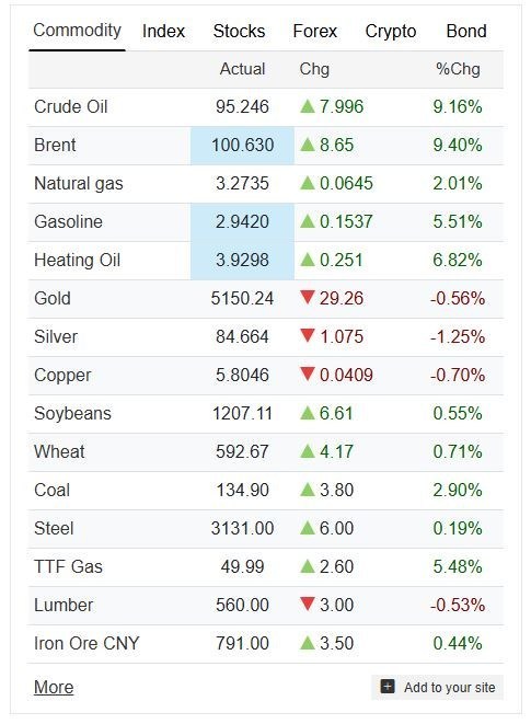 قیمت نفت باز هم ۱۰۰ دلاری شد