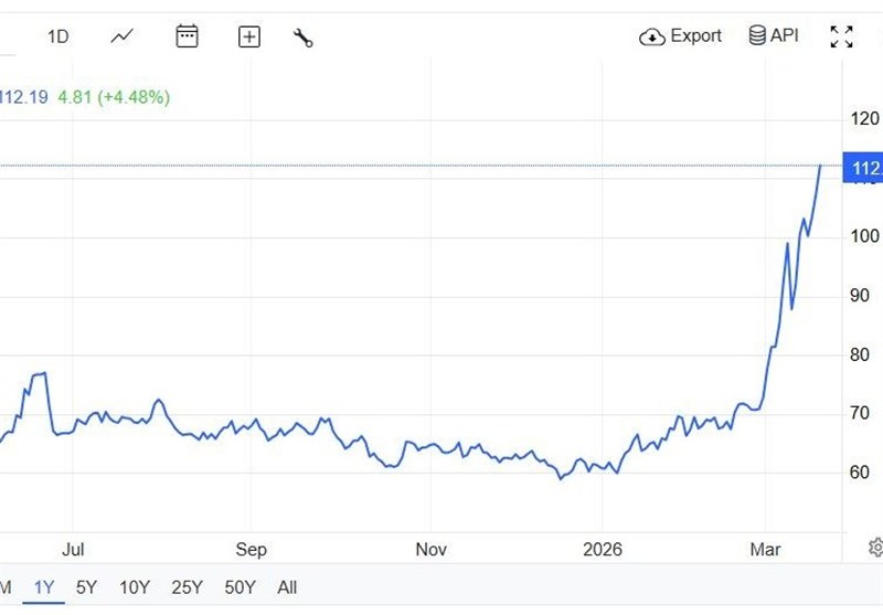 قیمت نفت برنت ۱۱۲ دلاری شد