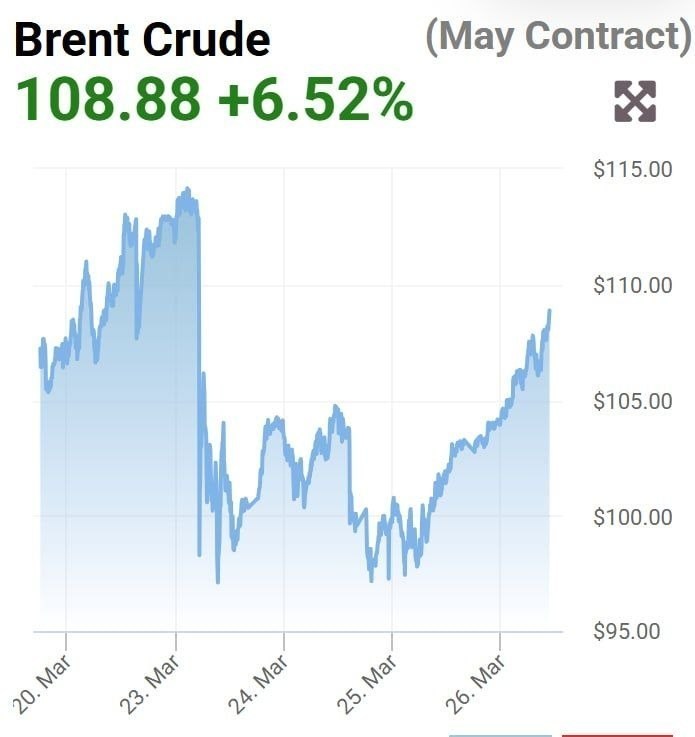 افزایش قیمت نفت برنت تا آستانه ۱۰۹دلار