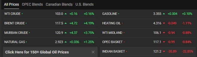 قیمت نفت از ۱۱۷ دلار عبور کرد