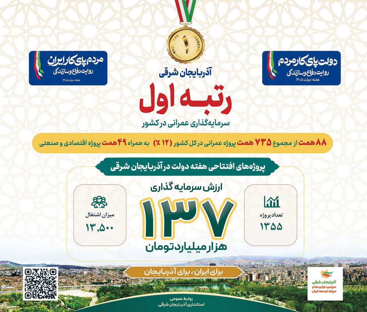 ۱۳۵۵ طرح با ۱۳۷ همت در آذربایجان شرقی؛ رکوردشکنی در میانه تحریم ها